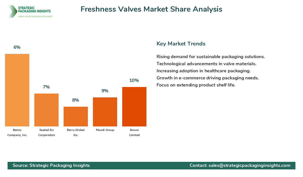 Freshness Valves Market Share Analysis by Company