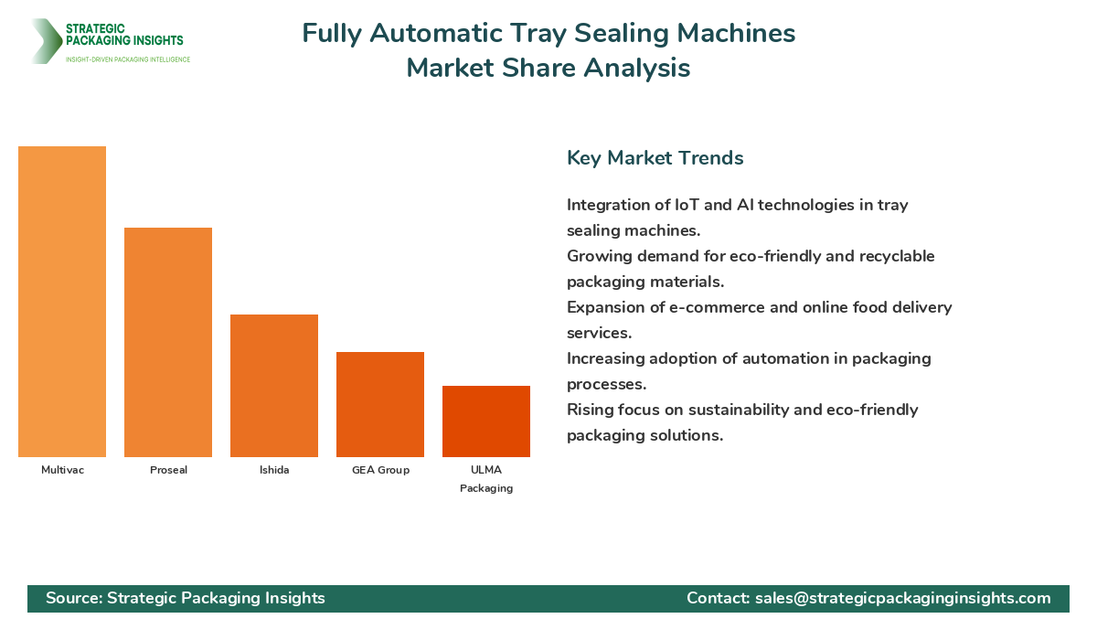 Fully Automatic Tray Sealing Machines Market Share Analysis by Company