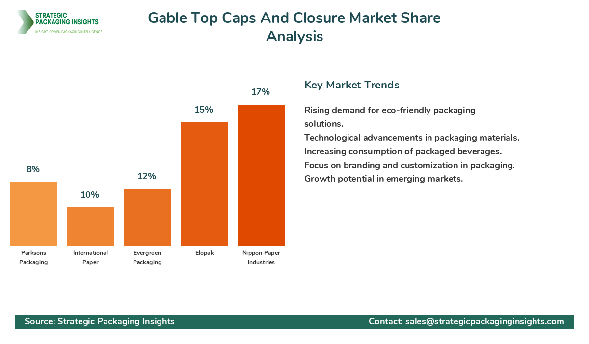 Gable Top Caps And Closure Market Share Analysis by Company