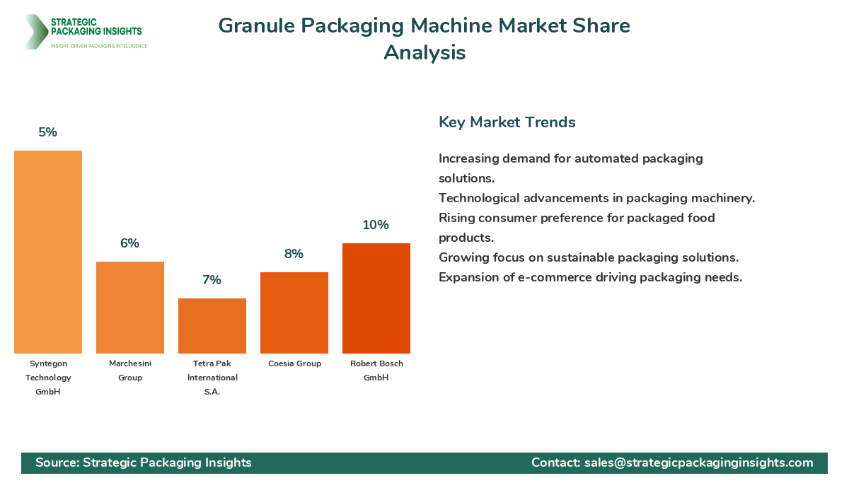 Granule Packaging Machine Market Share Analysis by Company