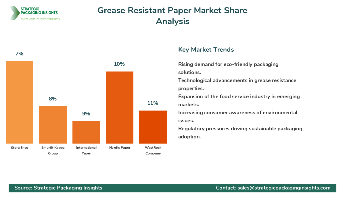Grease Resistant Paper Market Share Analysis by Company