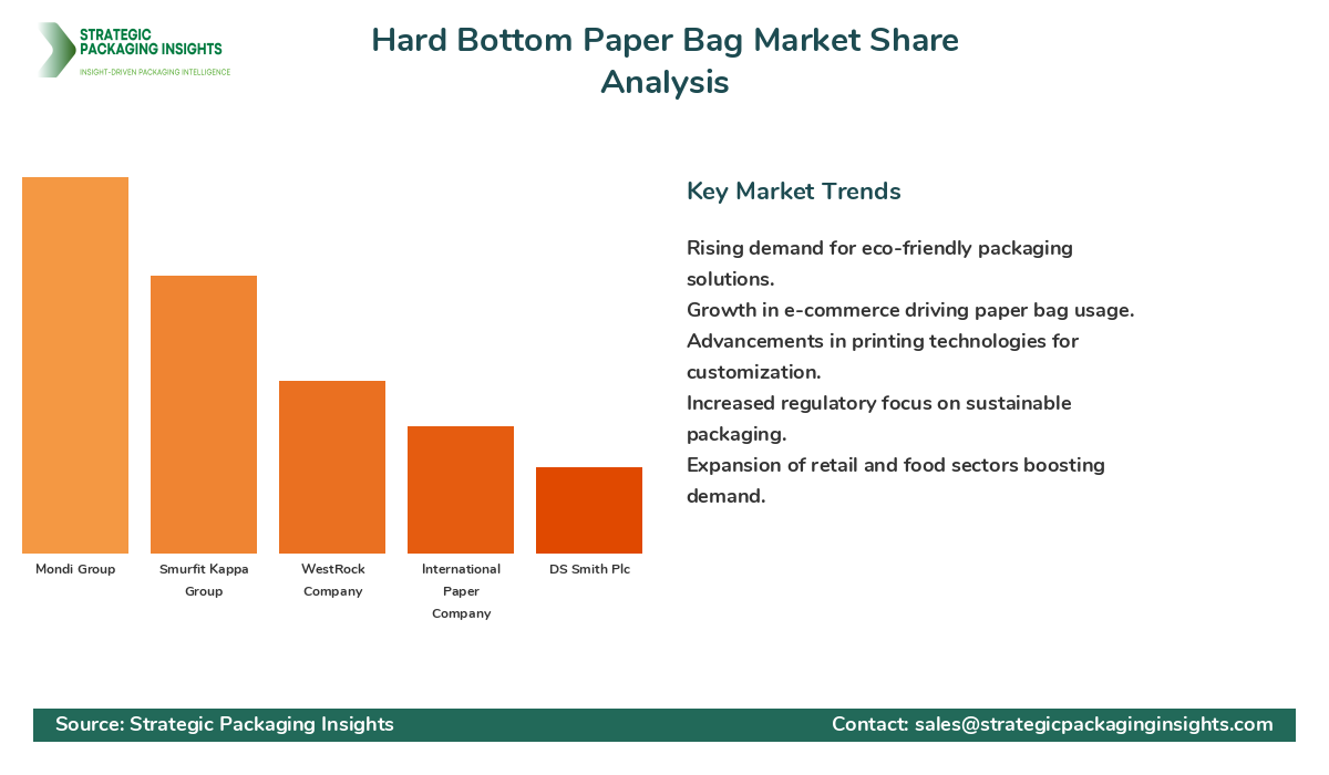 Hard Bottom Paper Bag Market Share Analysis by Company