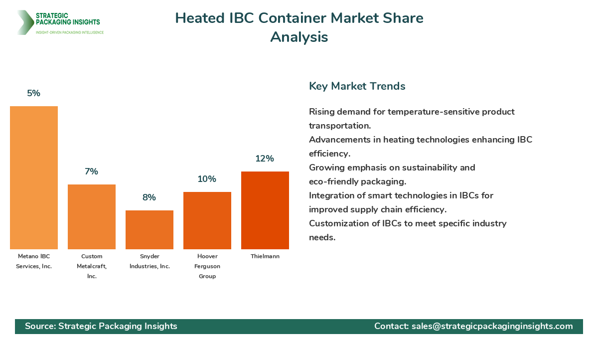 Heated IBC Container Market Share Analysis by Company