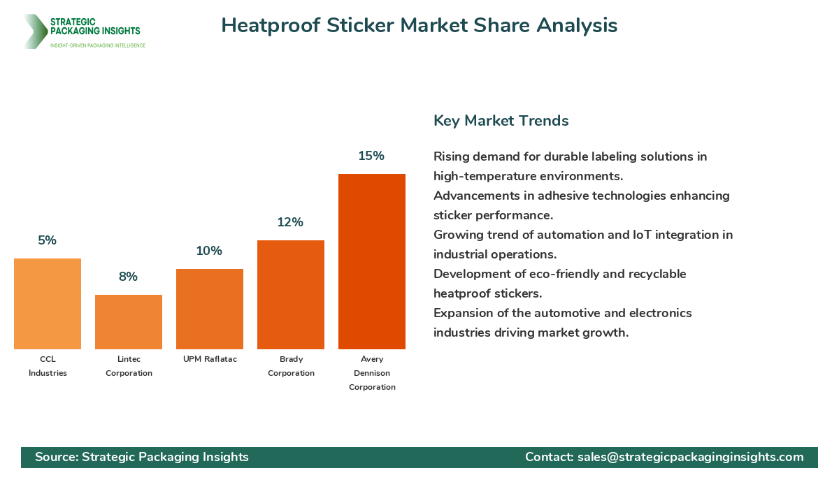 Heatproof Sticker Market Share Analysis by Company