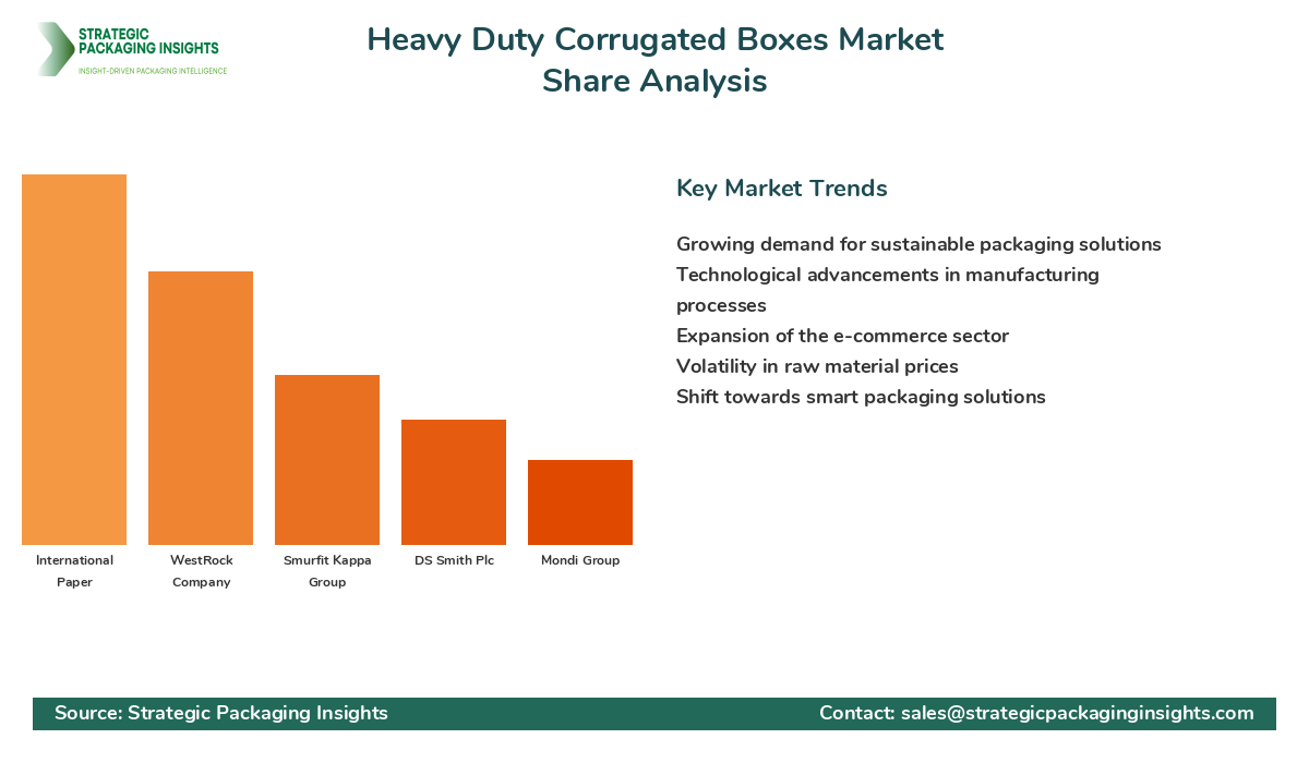 Heavy Duty Corrugated Boxes Market Share Analysis by Company