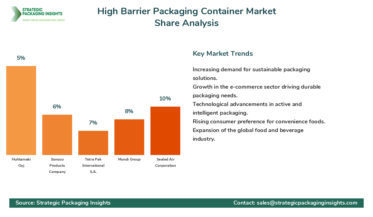 High Barrier Packaging Container Market Share Analysis by Company