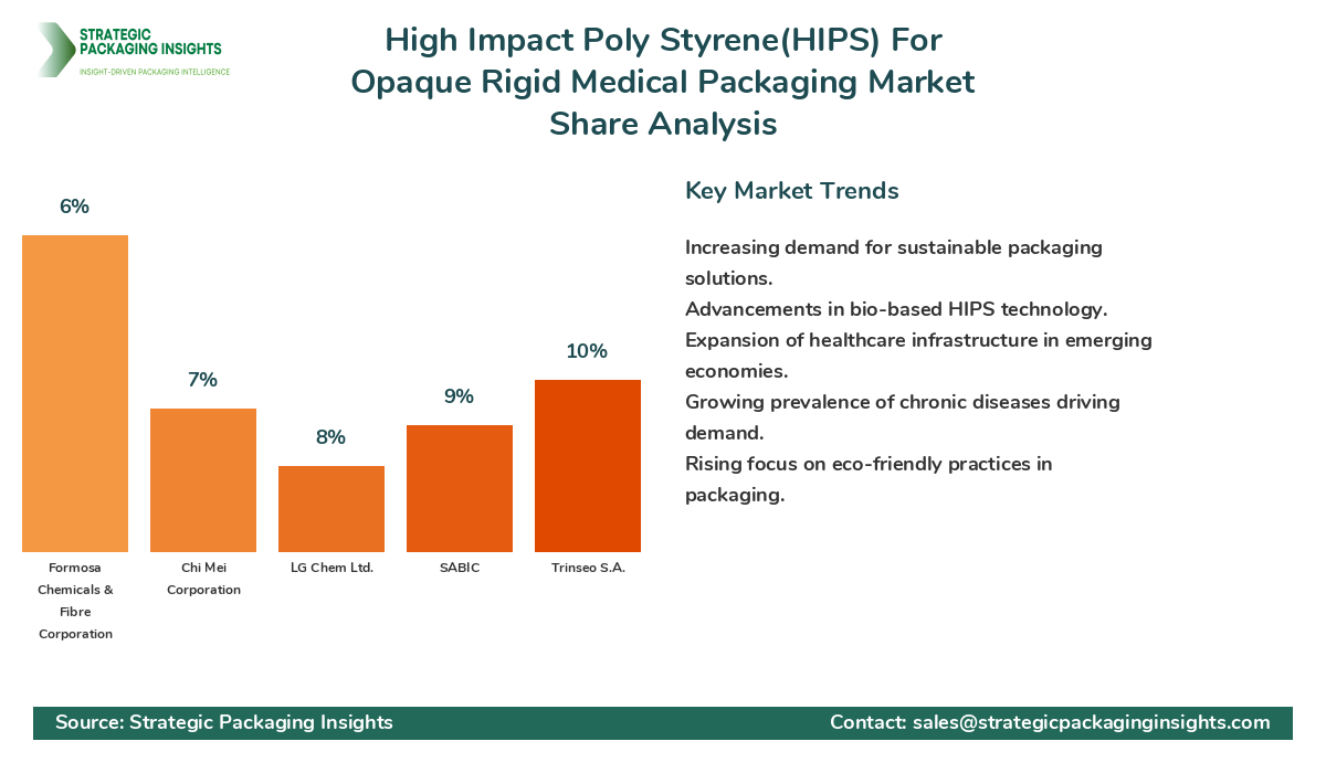 High Impact Poly Styrene(HIPS) For Opaque Rigid Medical Packaging Market Share Analysis by Company