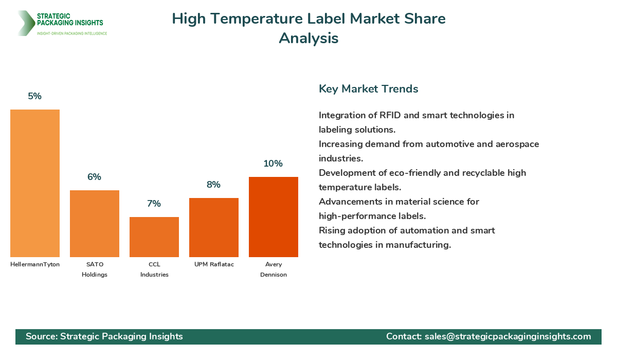 High Temperature Label Market Share Analysis by Company