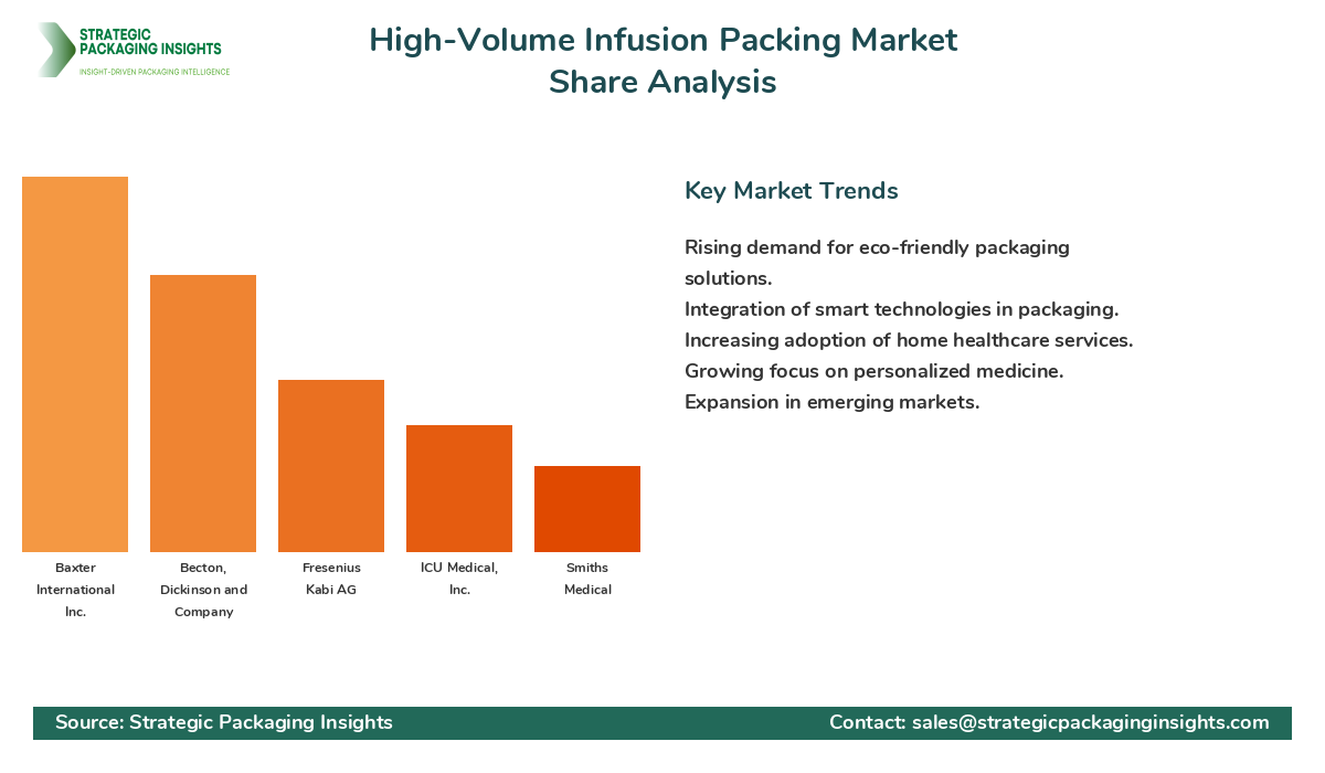 High-Volume Infusion Packing Market Share Analysis by Company