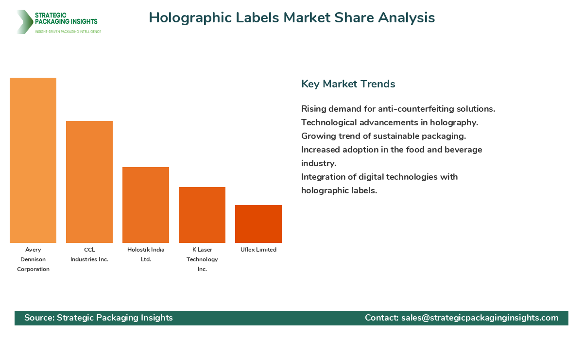 Holographic Labels Market Share Analysis by Company