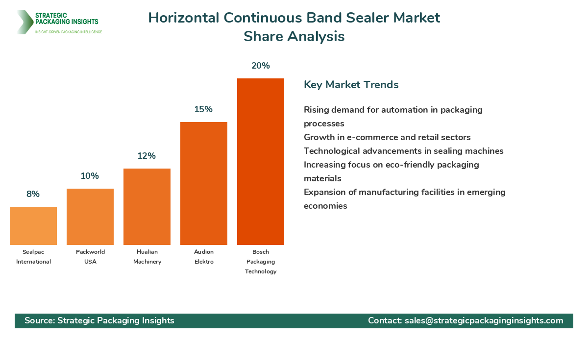 Horizontal Continuous Band Sealer Market Share Analysis by Company