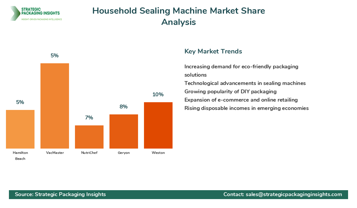 Household Sealing Machine Market Share Analysis by Company