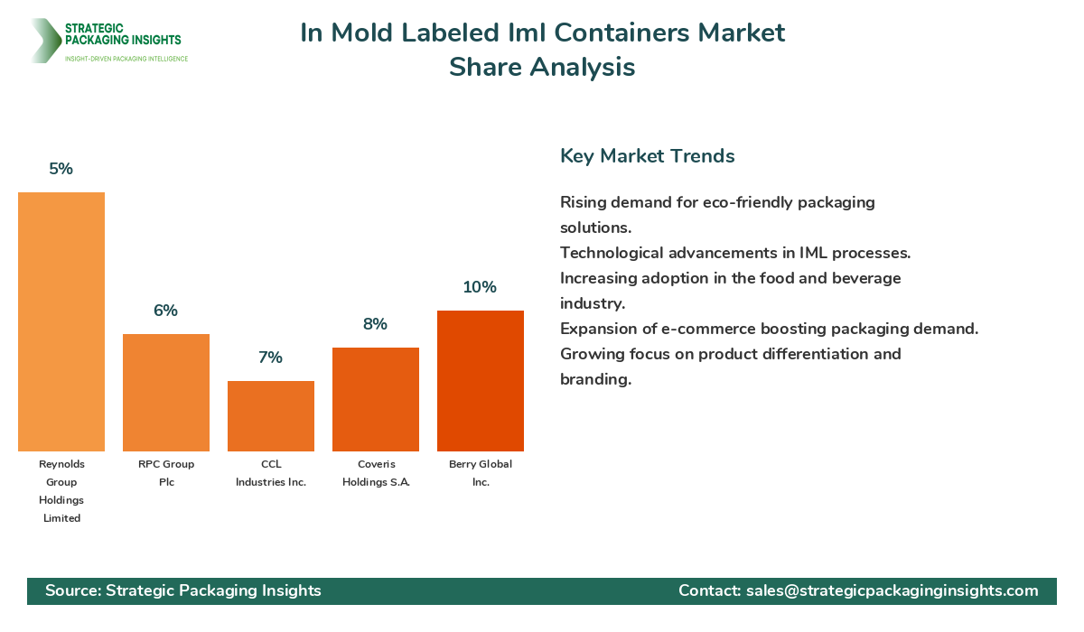 In Mold Labeled Iml Containers Market Share Analysis by Company