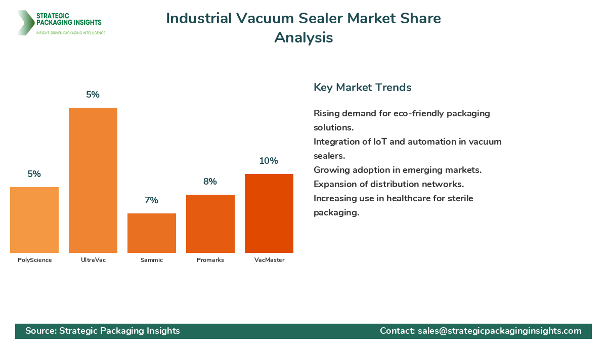 Industrial Vacuum Sealer Market Share Analysis by Company