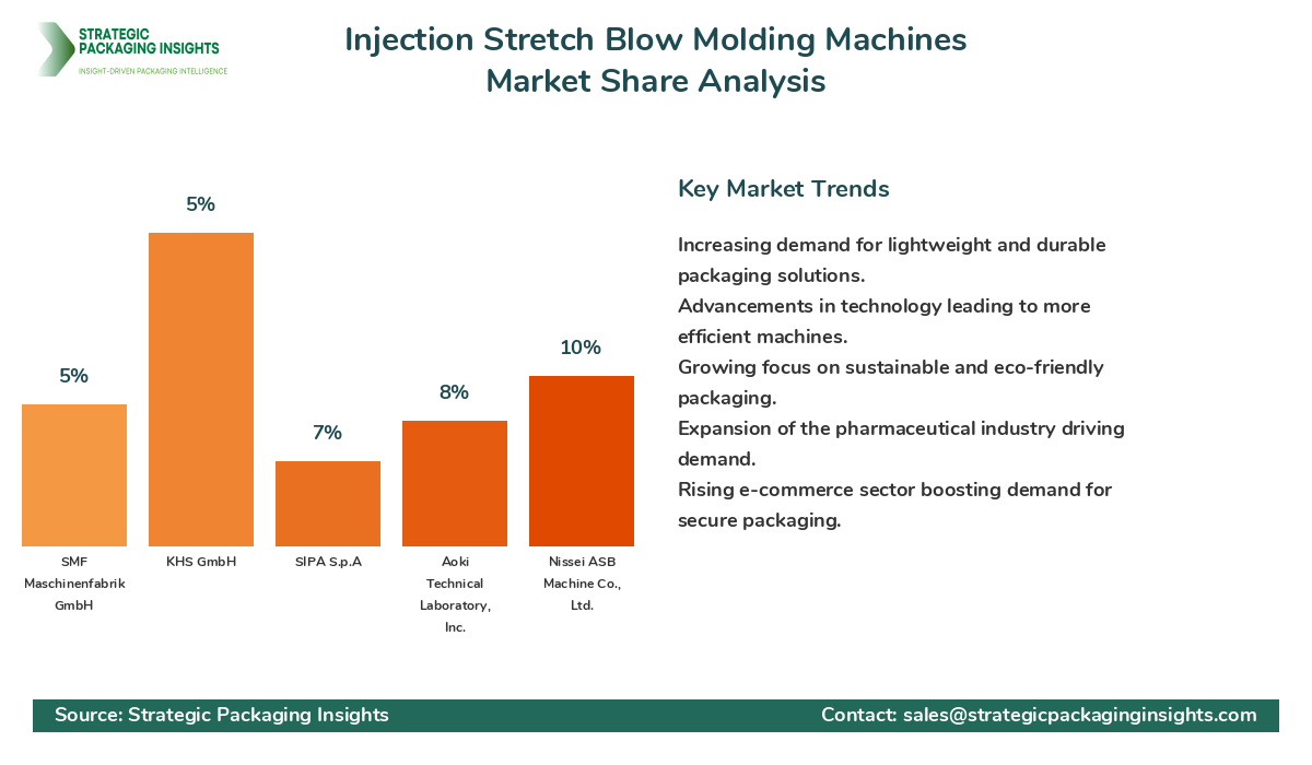 Injection Stretch Blow Molding Machines Market Share Analysis by Company