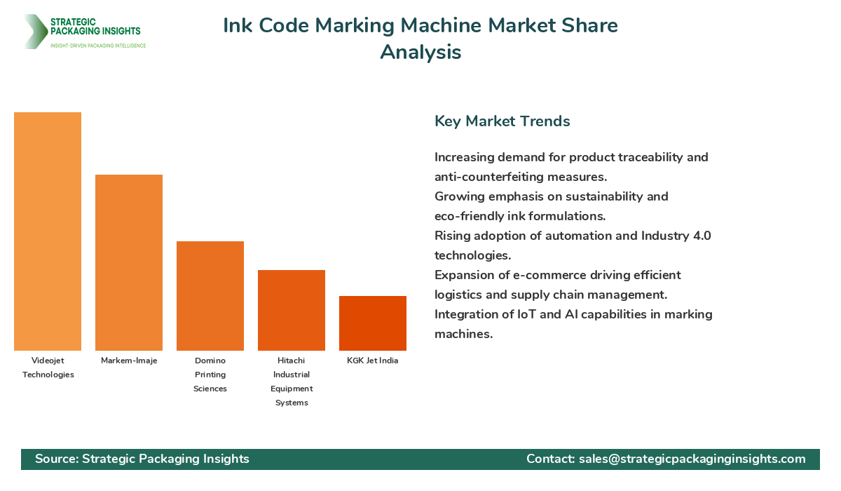 Ink Code Marking Machine Market Share Analysis by Company