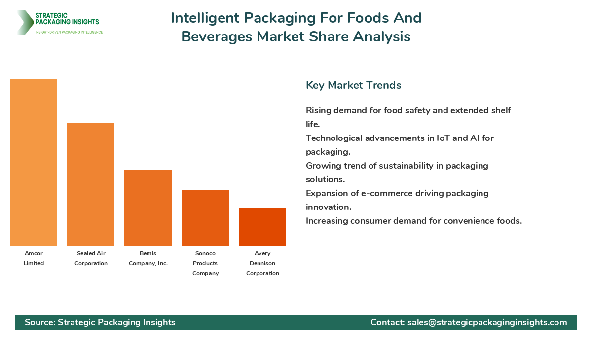 Intelligent Packaging For Foods And Beverages Market Share Analysis by Company