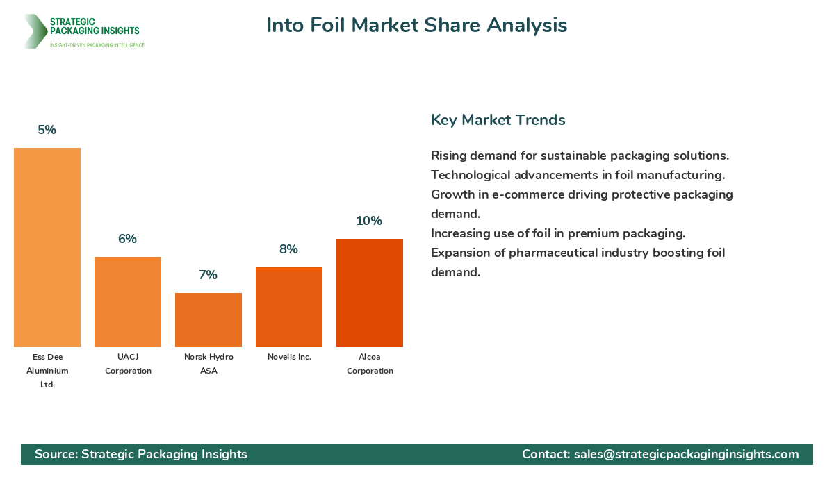 Into Foil Market Share Analysis by Company