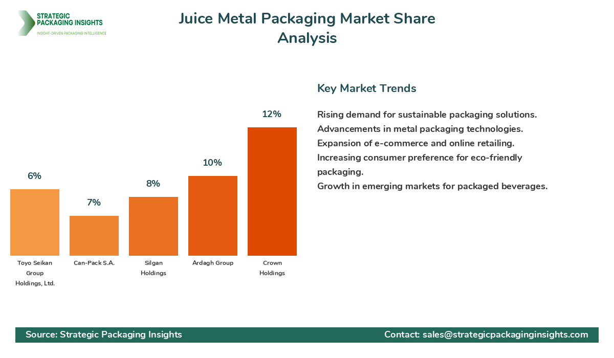 Juice Metal Packaging Market Share Analysis by Company