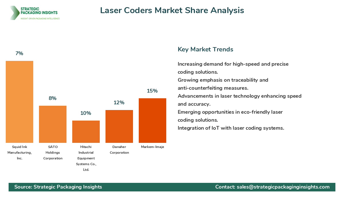 Laser Coders Market Share Analysis by Company