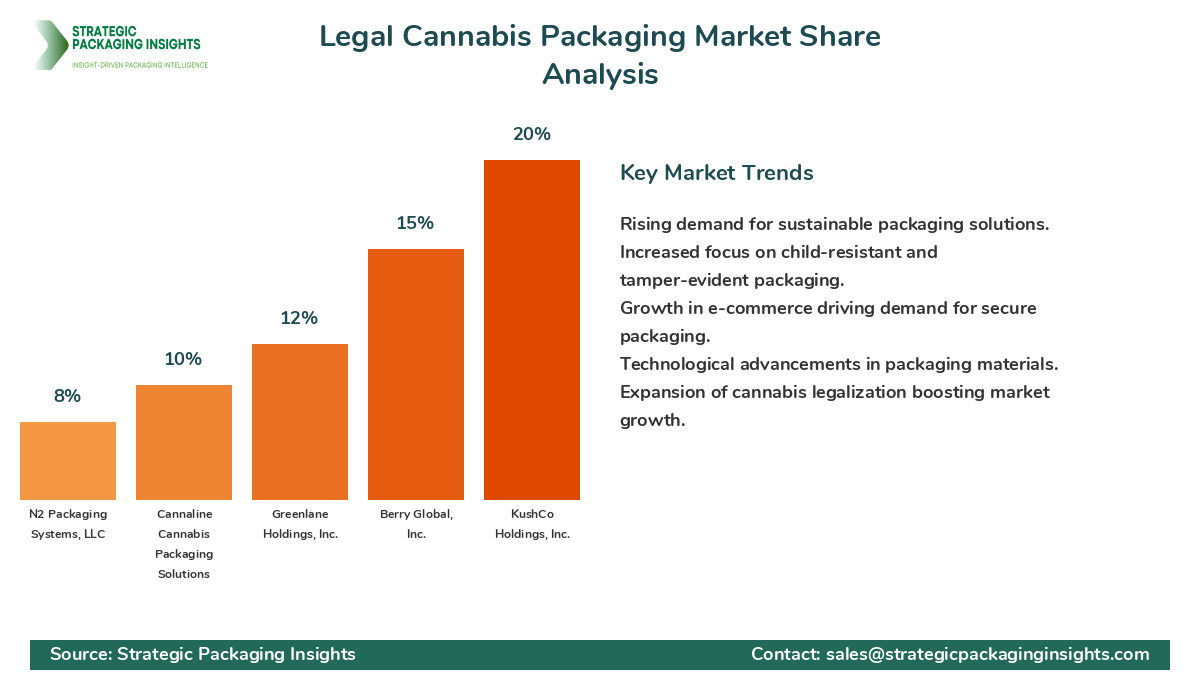 Legal Cannabis Packaging Market Share Analysis by Company
