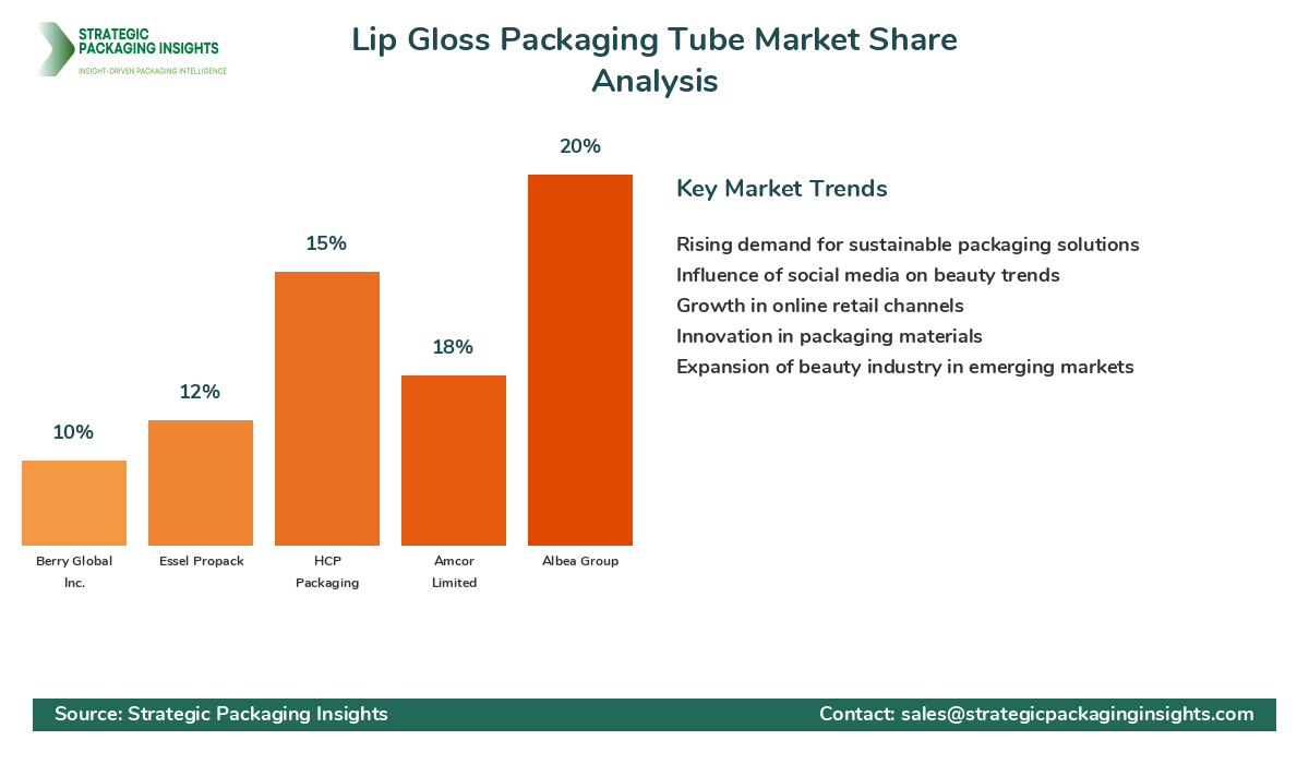 Lip Gloss Packaging Tube Market Share Analysis by Company