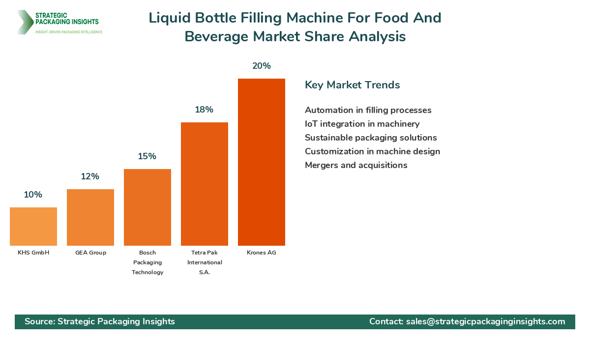 Liquid Bottle Filling Machine For Food And Beverage Market Share Analysis by Company