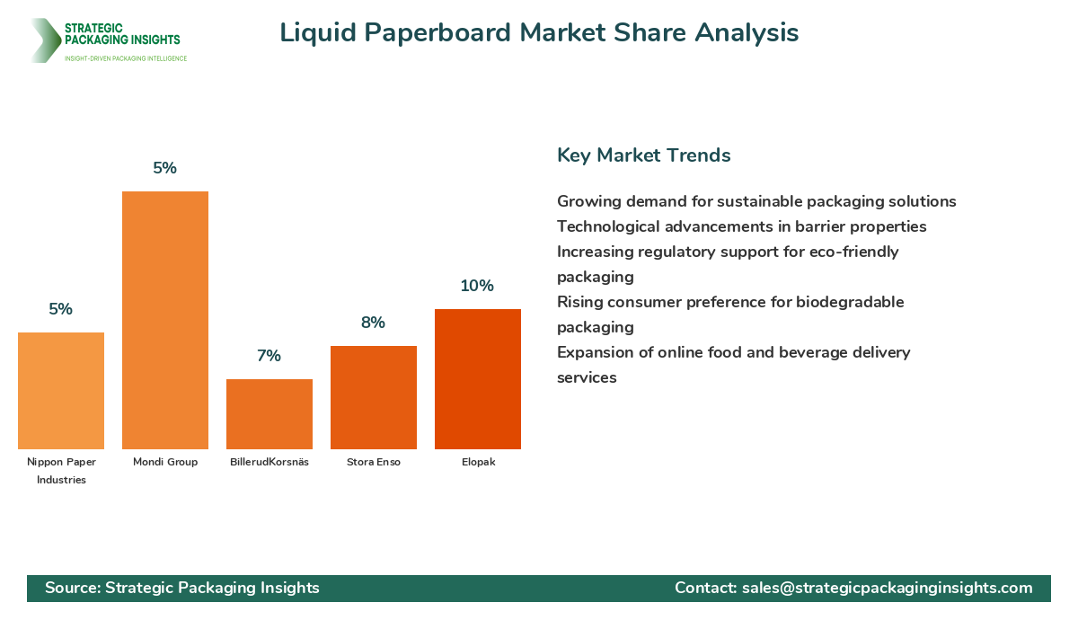 Liquid Paperboard Market Share Analysis by Company