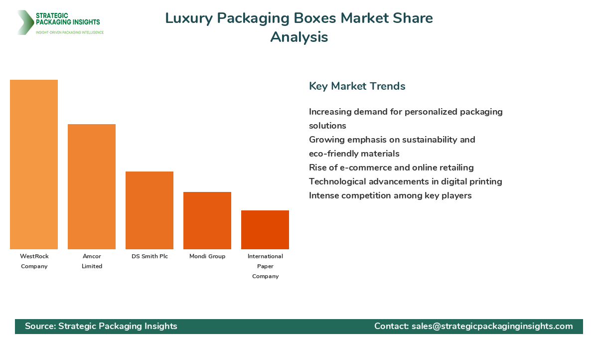 Luxury Packaging Boxes Market Share Analysis by Company