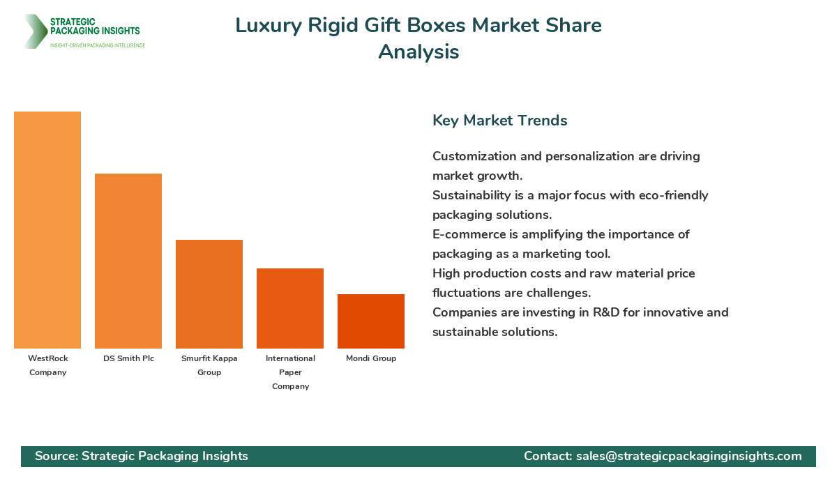 Luxury Rigid Gift Boxes Market Share Analysis by Company