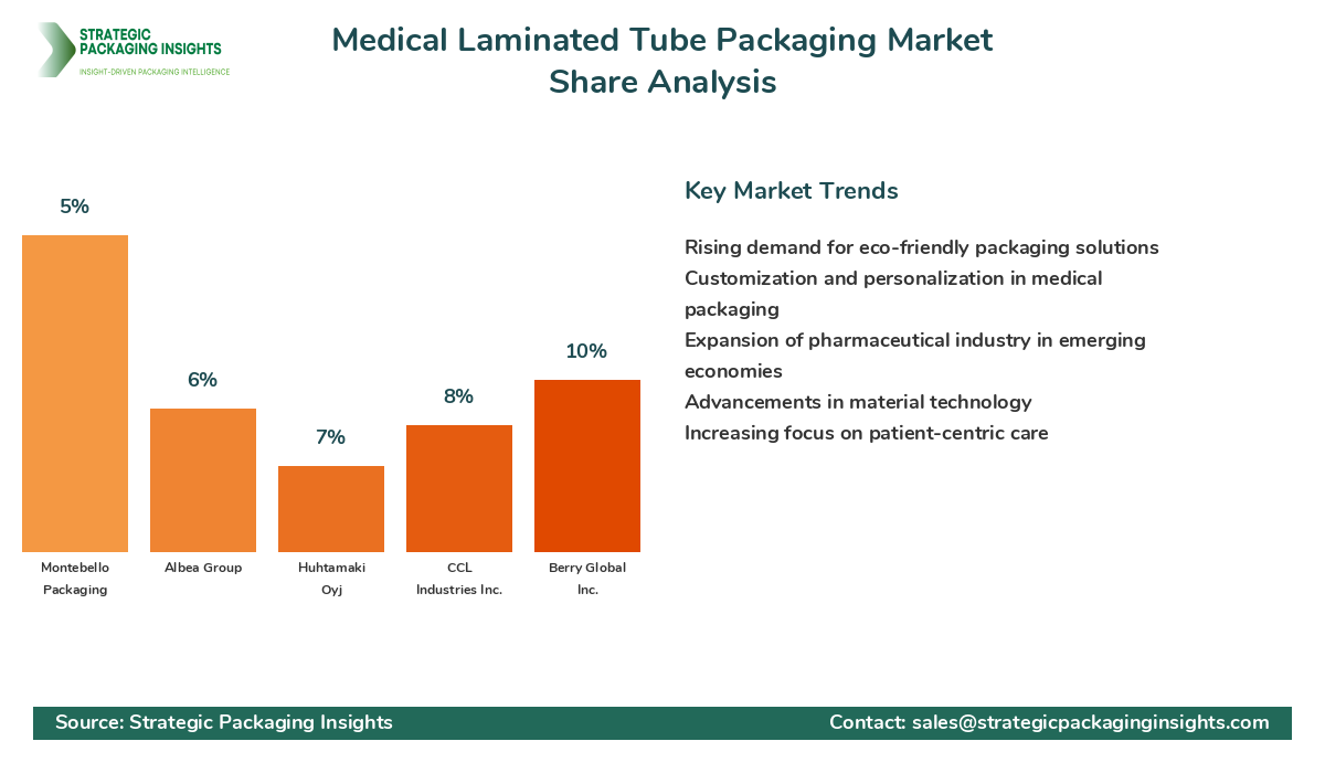 Medical Laminated Tube Packaging Market Share Analysis by Company