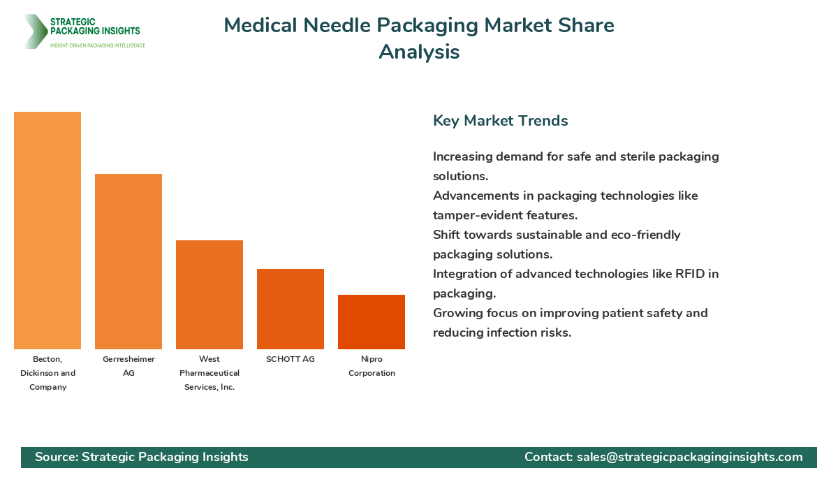 Medical Needle Packaging Market Share Analysis by Company