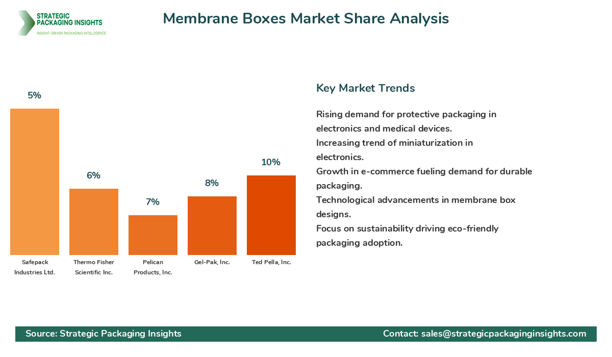 Membrane Boxes Market Share Analysis by Company