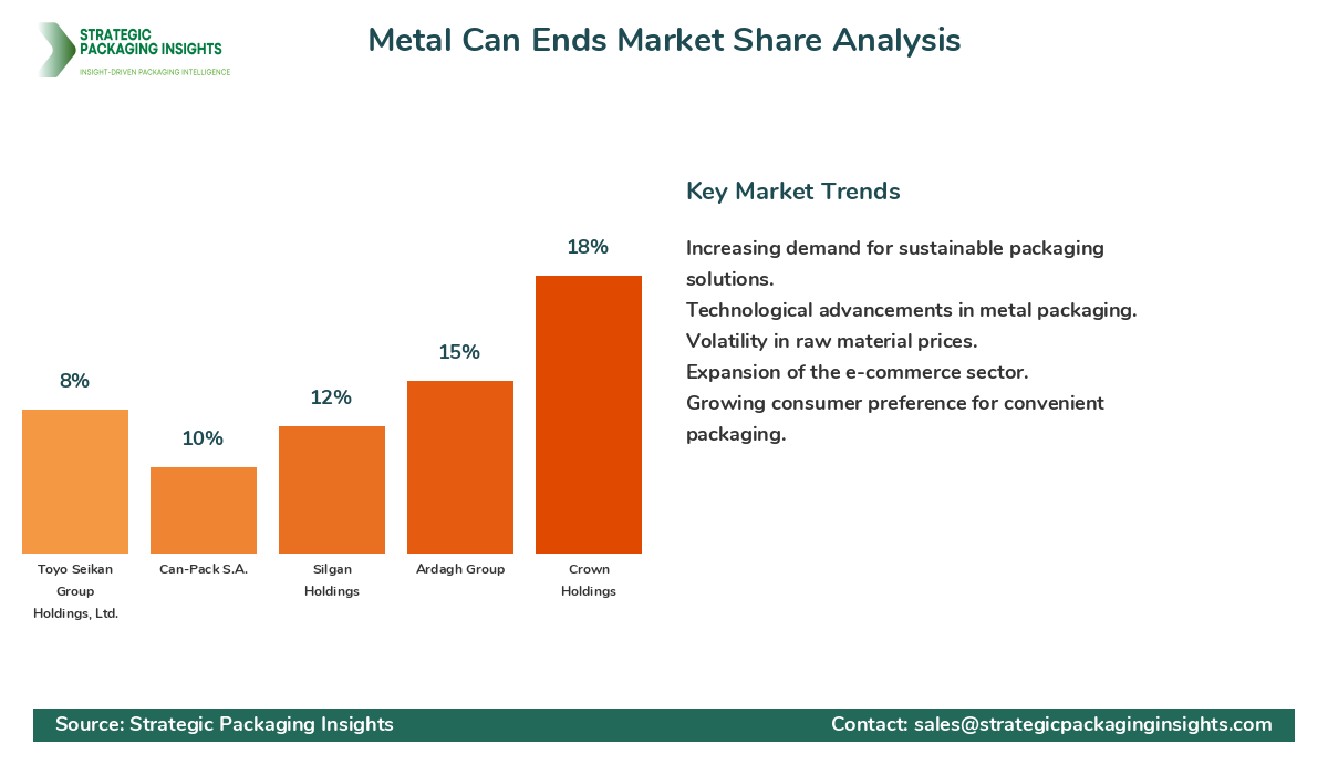 Metal Can Ends Market Share Analysis by Company