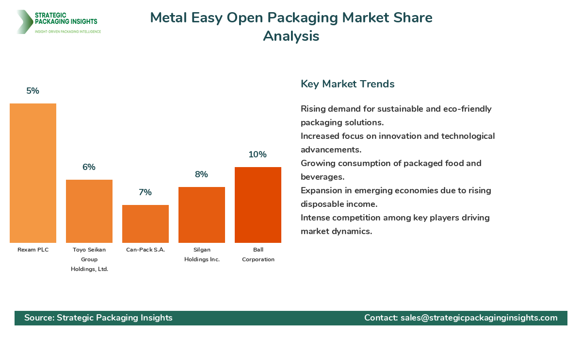 Metal Easy Open Packaging Market Share Analysis by Company