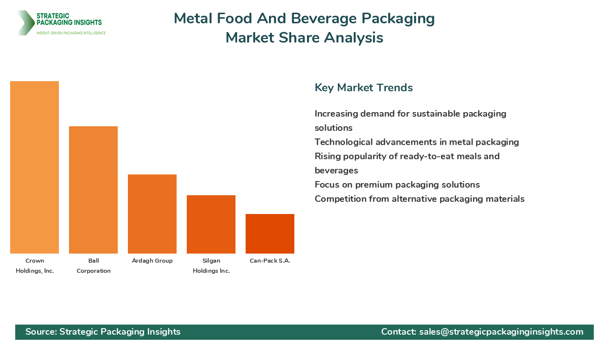 Metal Food And Beverage Packaging Market Share Analysis by Company