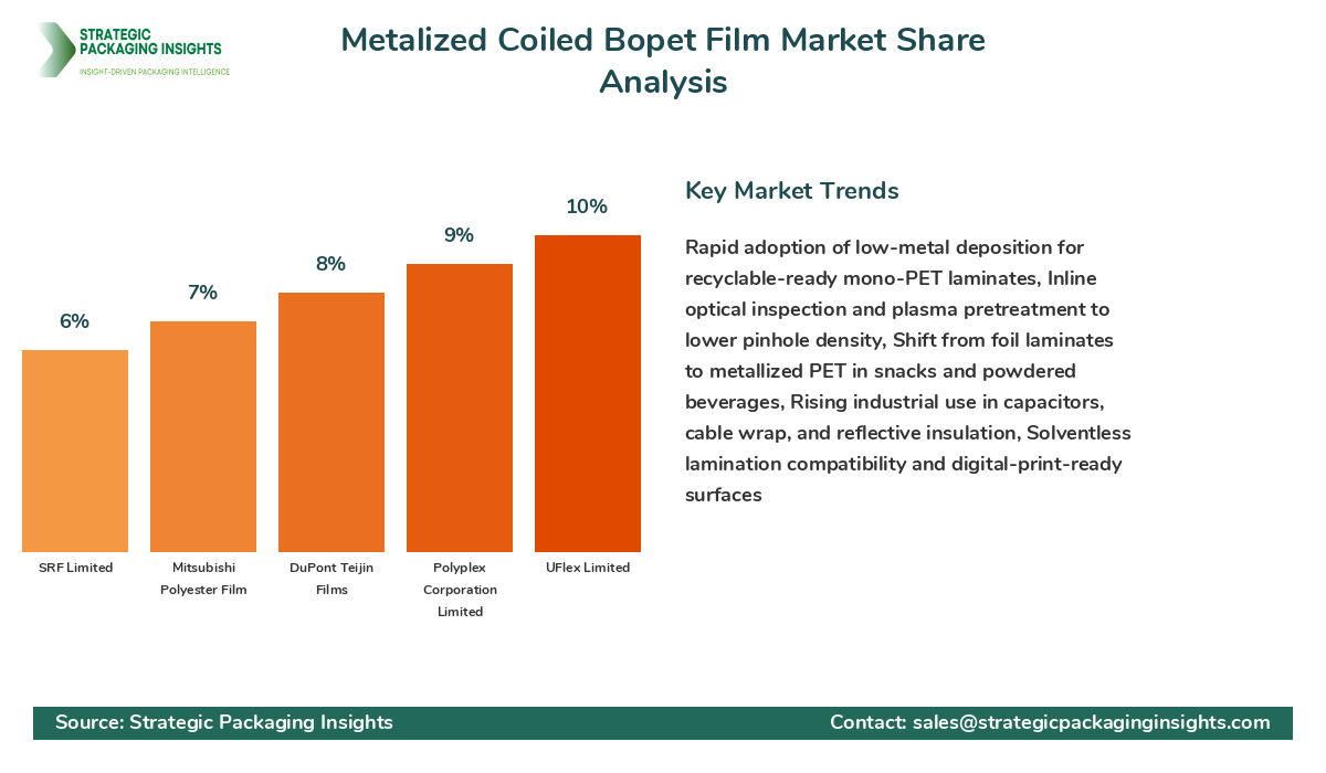 Metalized Coiled Bopet Film Market Share Analysis by Company