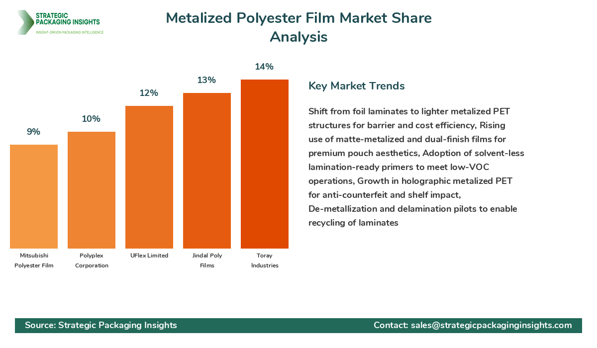 Metalized Polyester Film Market Share Analysis by Company