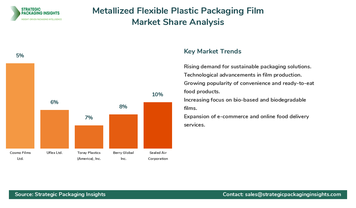 Metallized Flexible Plastic Packaging Film Market Share Analysis by Company