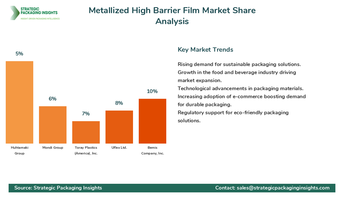 Metallized High Barrier Film Market Share Analysis by Company