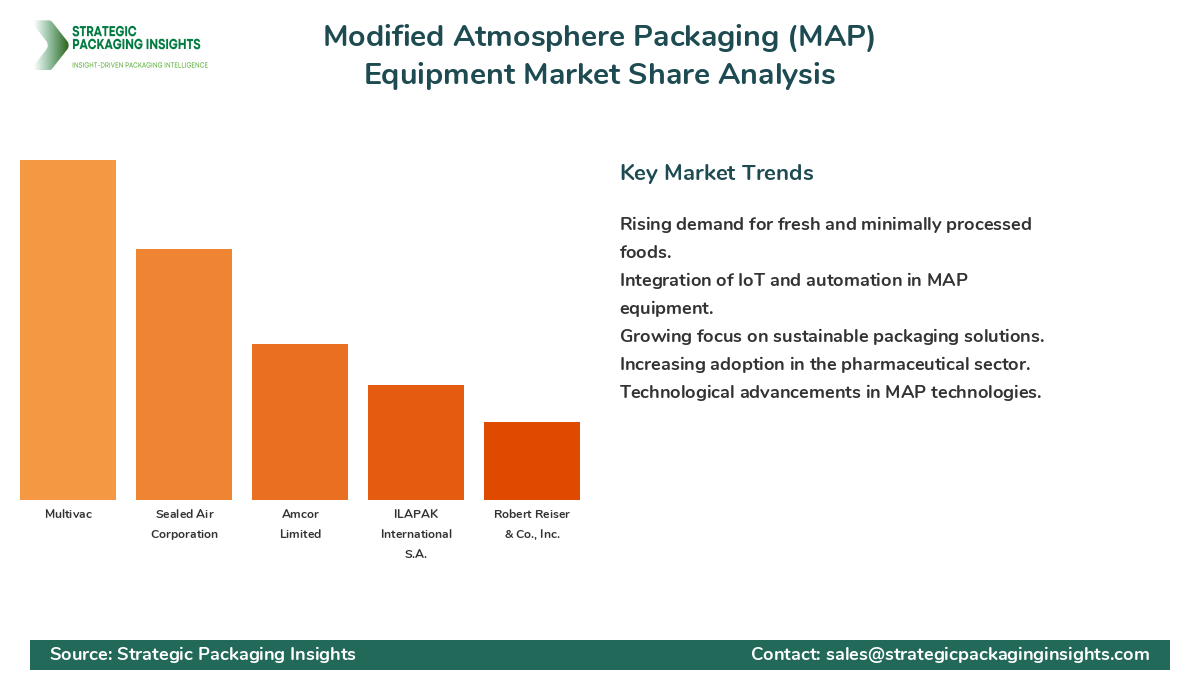 Modified Atmosphere Packaging (MAP) Equipment Market Share Analysis by Company