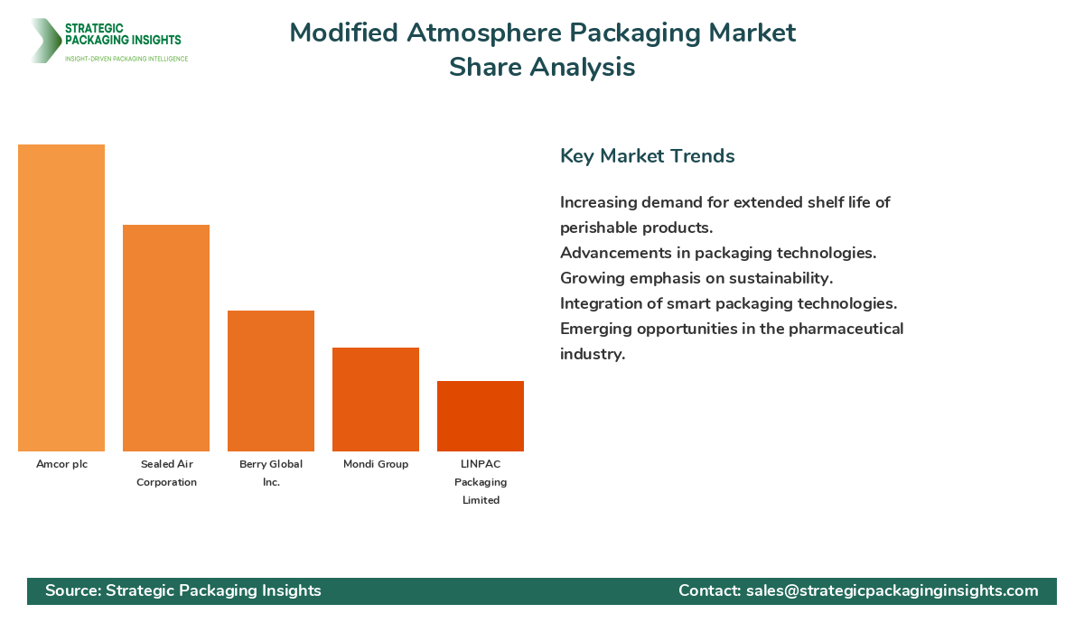 Modified Atmosphere Packaging Market Share Analysis by Company