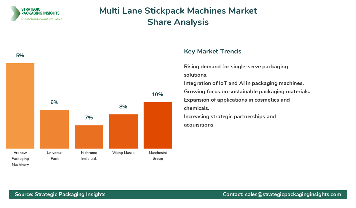 Multi Lane Stickpack Machines Market Share Analysis by Company