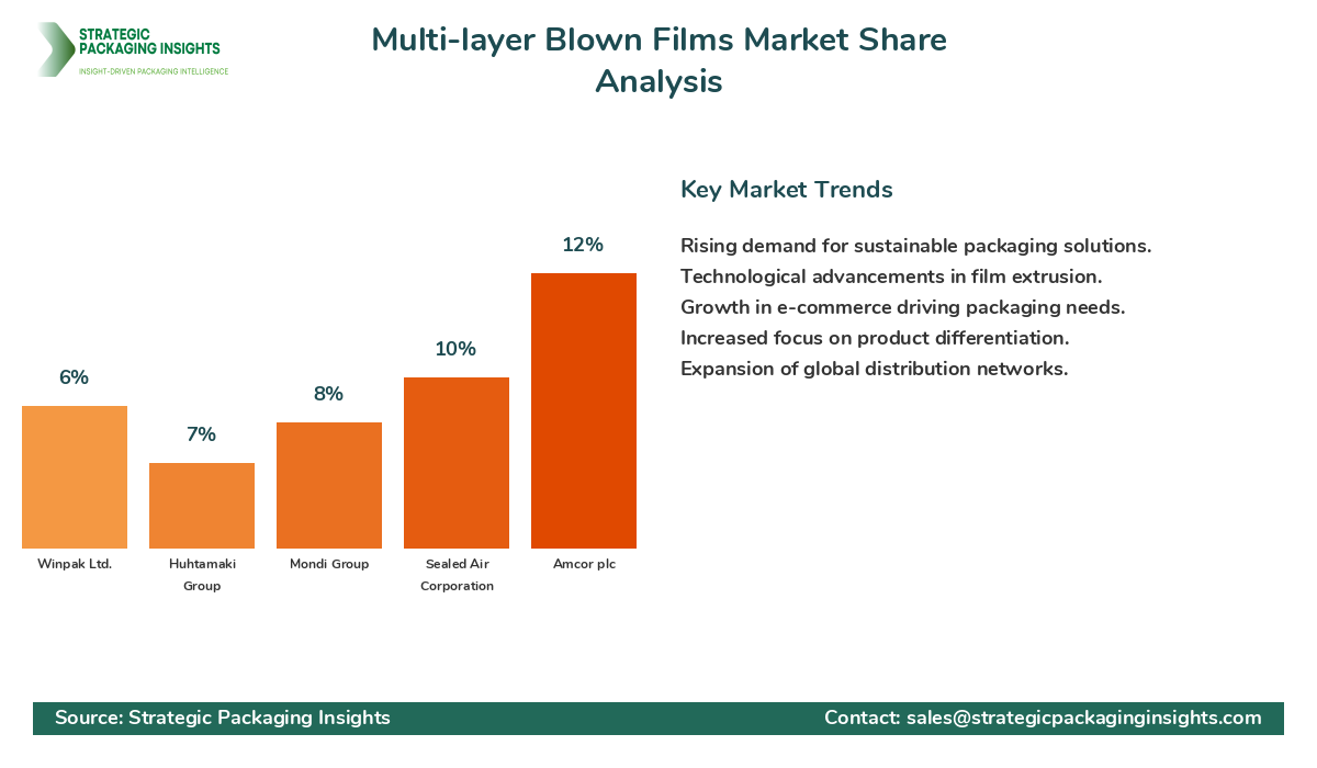 Multi-layer Blown Films Market Share Analysis by Company