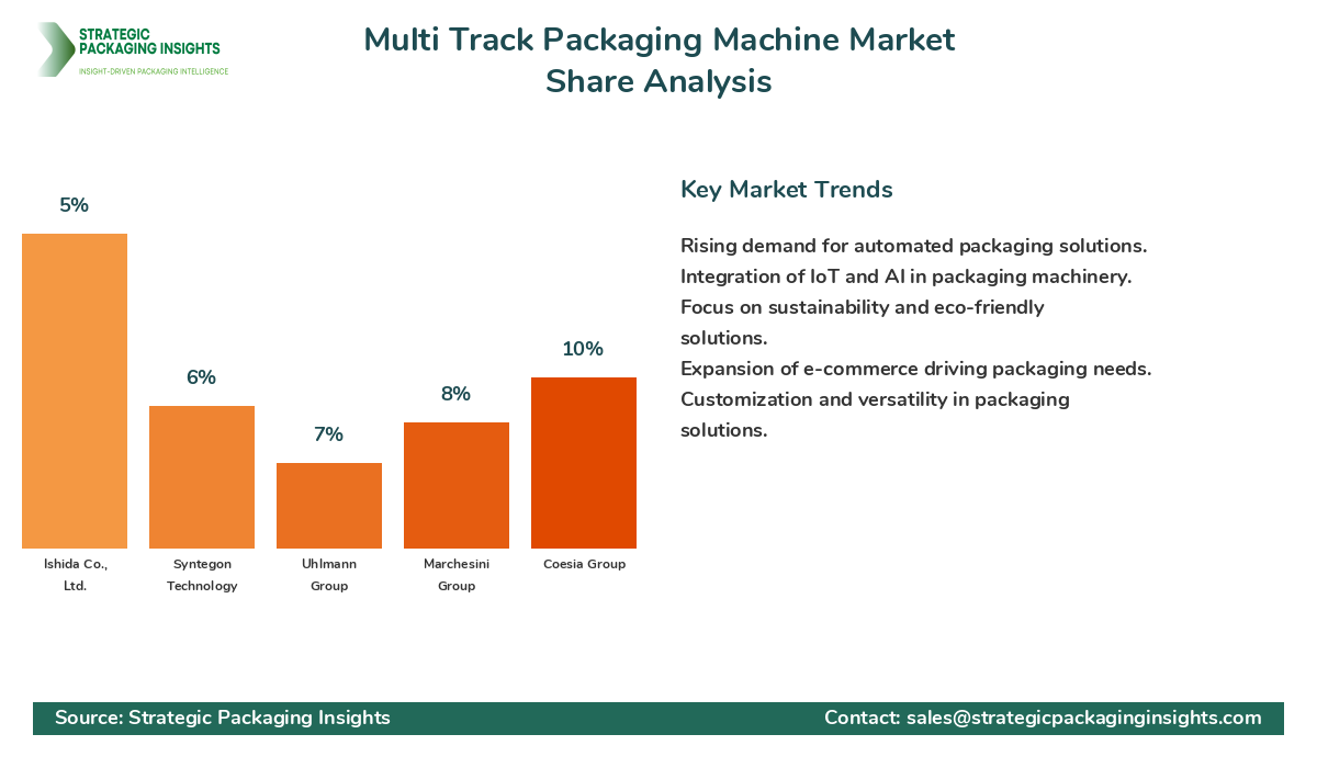 Multi Track Packaging Machine Market Share Analysis by Company