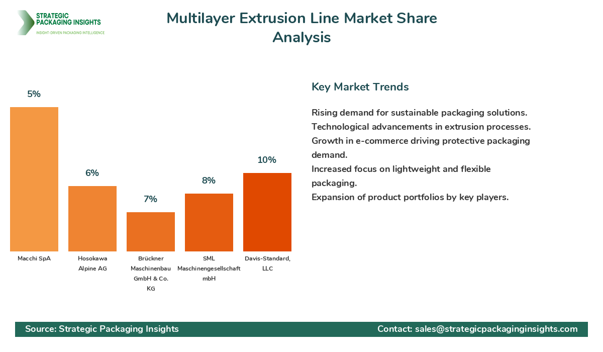 Multilayer Extrusion Line Market Share Analysis by Company