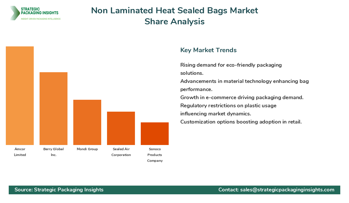 Non Laminated Heat Sealed Bags Market Share Analysis by Company