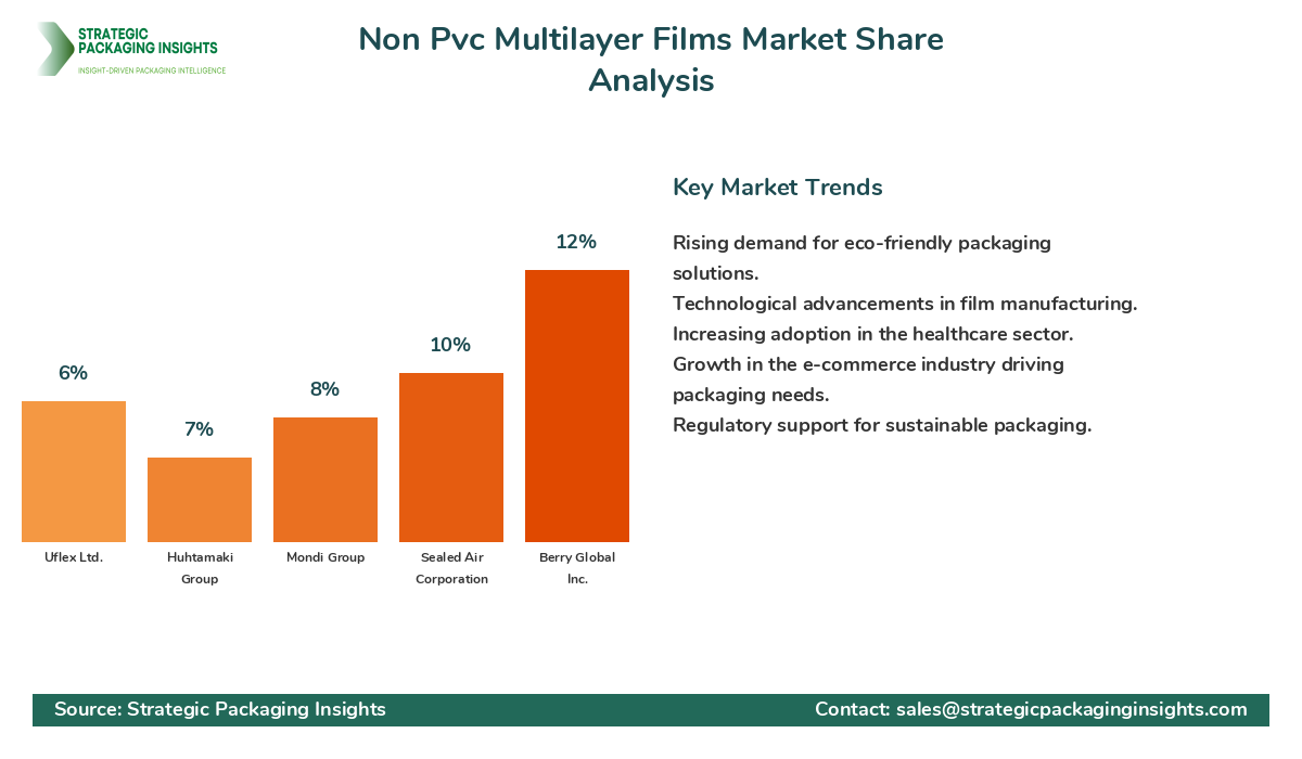 Non Pvc Multilayer Films Market Share Analysis by Company
