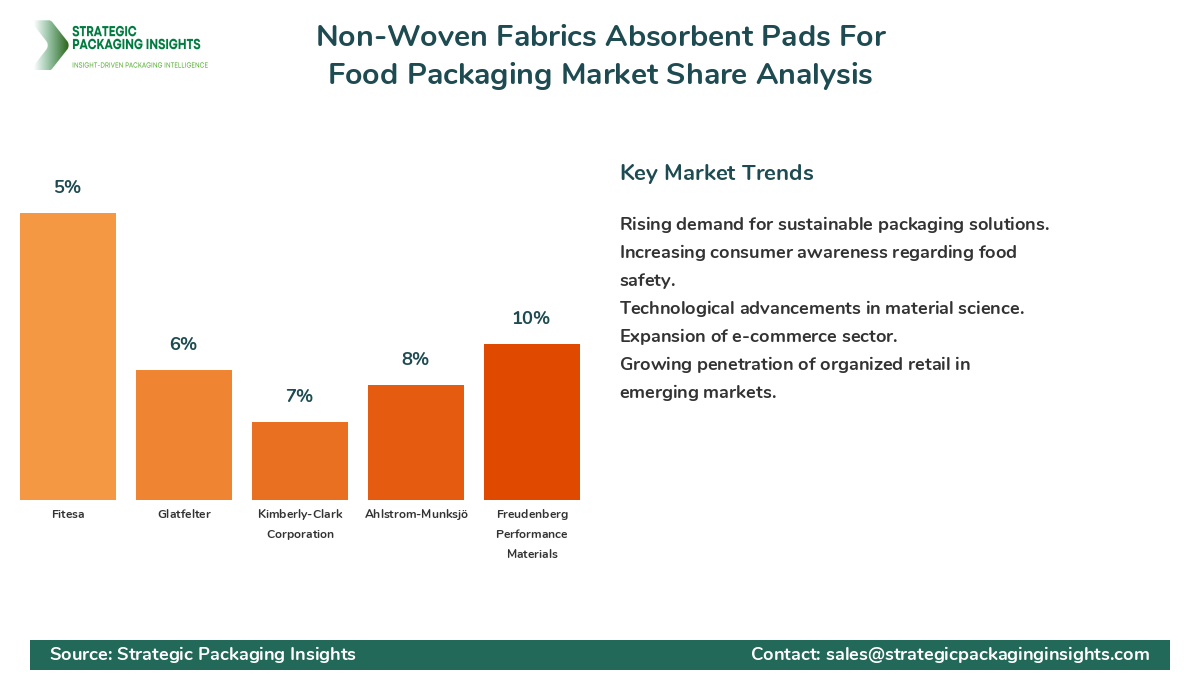 Non-Woven Fabrics Absorbent Pads For Food Packaging Market Share Analysis by Company