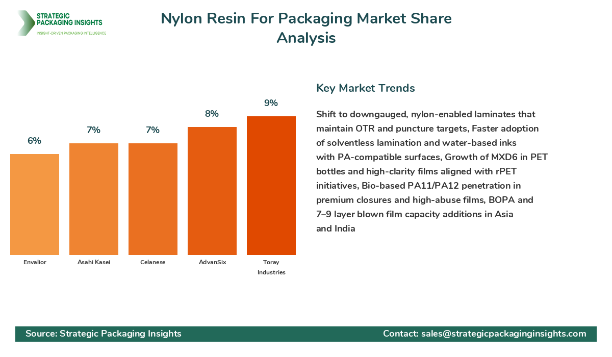 Nylon Resin For Packaging Market Share Analysis by Company